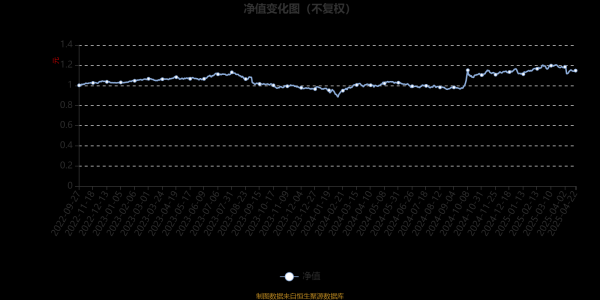 五五策略 大成弘远回报一年持有混合A：2025年第一季度利润433.86万元 净值增长率1.97%