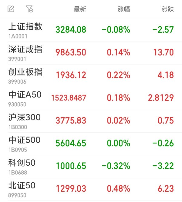 优速配资 沪指小幅低开 厨卫电器板块领涨