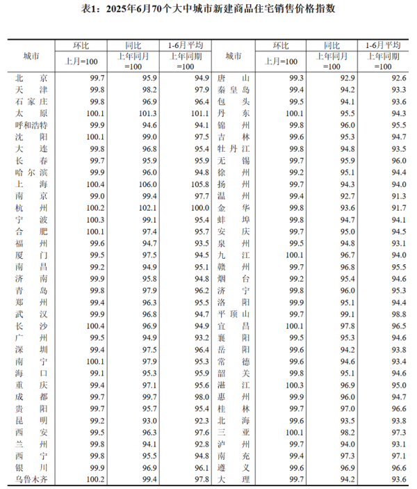 泽巨配资 6月70城房价指数出炉：一线城市同比降幅收窄，上海环比领跑