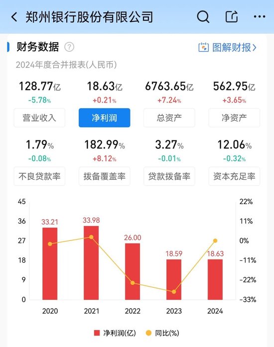 优配配件助手 弘康人寿连续增持郑州银行
