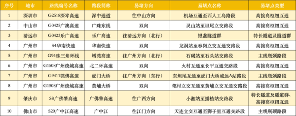 谋略天下 广东22处高速点段通行缓慢长度超3公里！起终点位置公布
